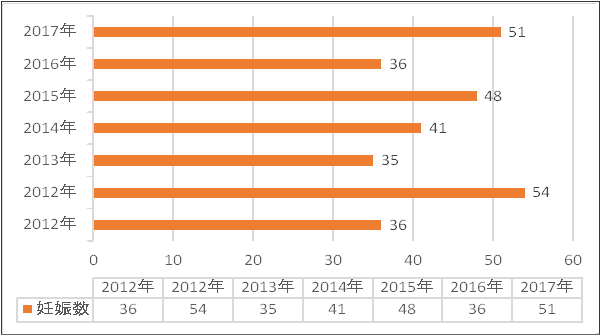 不妊鍼灸の実績