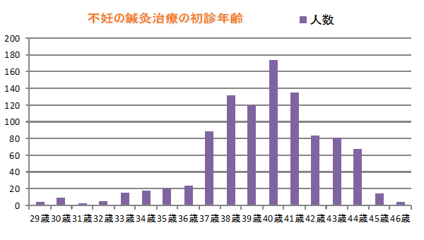 不妊鍼灸の年齢