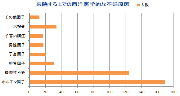 不妊の原因と鍼灸について